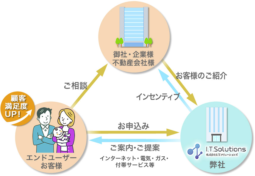 3者のビジネス相関図