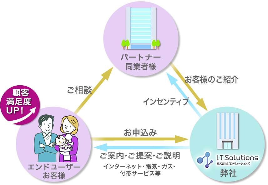 御社に相談されたお客様をご紹介頂き、弊社が直接サービスをご提供することで、弊社から御社に高額なインセンティブをお支払いします。